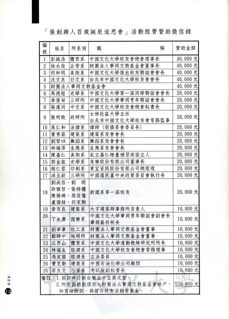 2000年11月9日舉行張創辦人其昀博士百年誕辰追思活動的圖檔，第27張，共30張