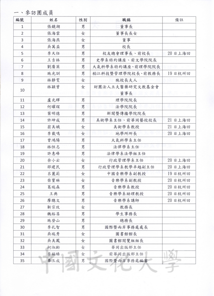 2012年11月18日至21日董事長張鏡湖率同文大參訪團赴大陸見證浙江大學發行創辦人張其昀著作《孔學今義》英文版新書發表會之行程規劃及活動照片的圖檔，第3張，共37張