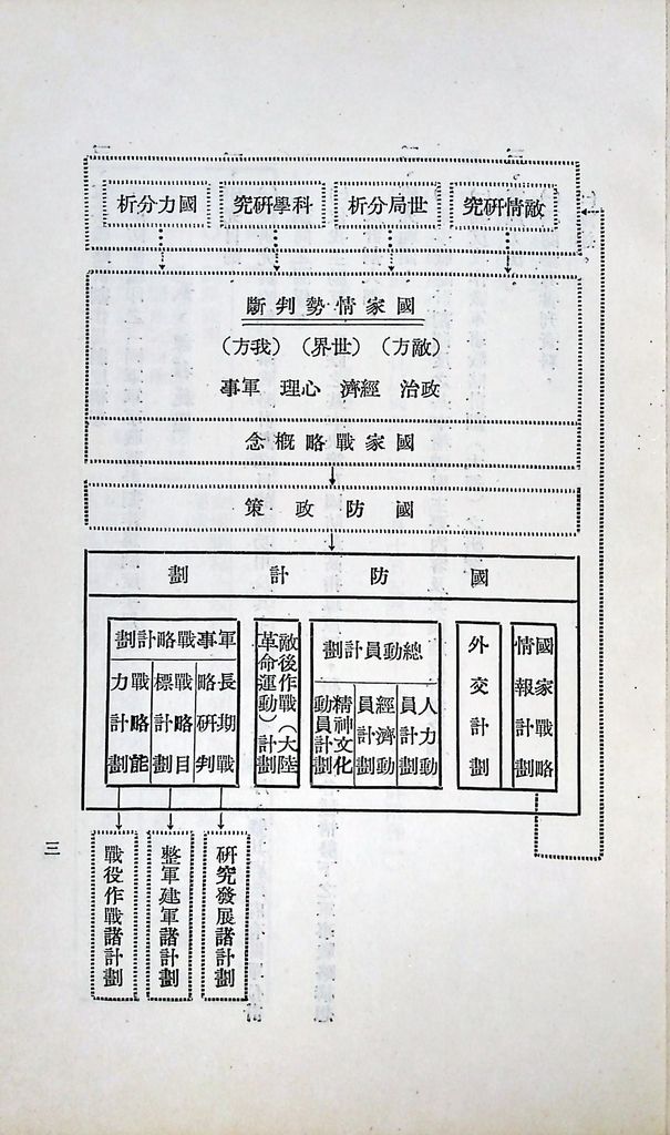 國防研究院第六期第九課程「軍事戰略計劃」實施計劃綱要的圖檔，第4張，共20張