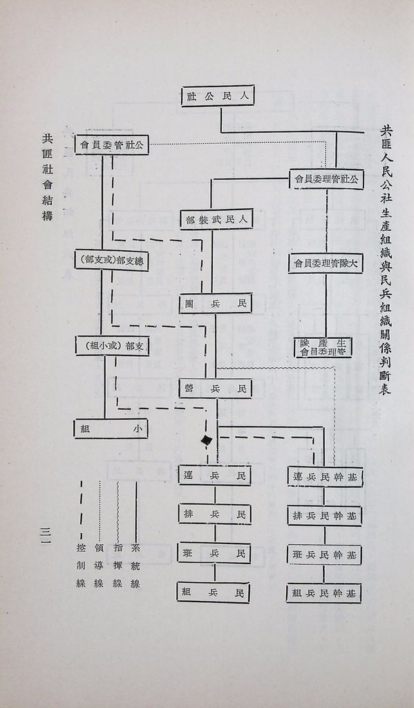 共匪社會結構的圖檔，第34張，共54張