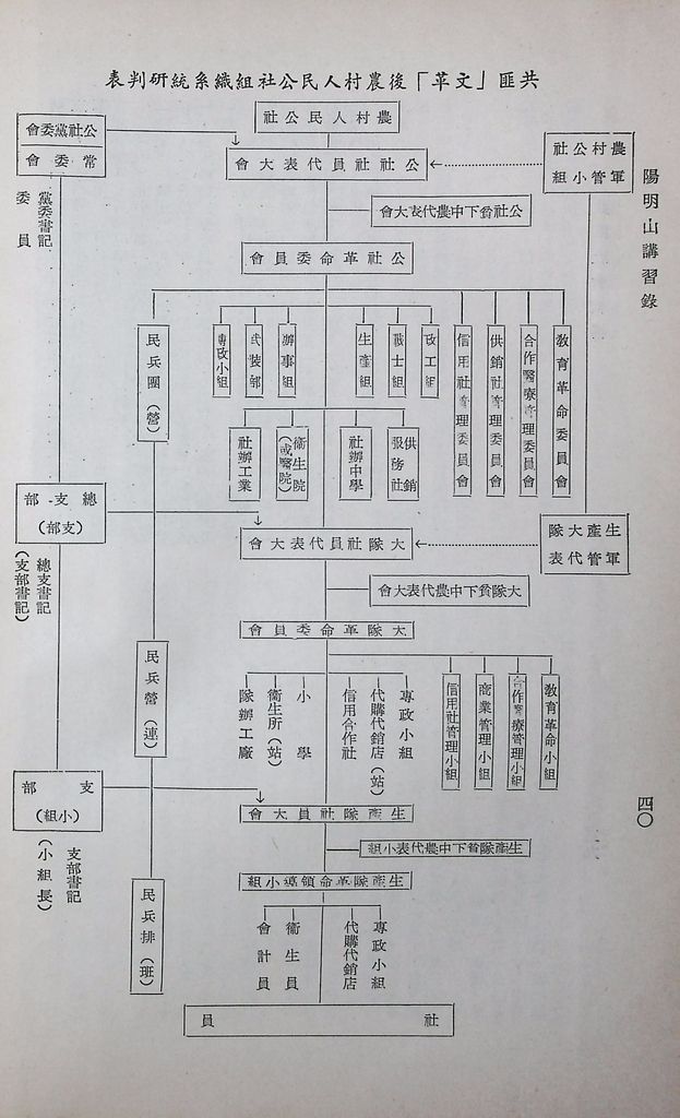 共匪社會結構的圖檔，第44張，共54張