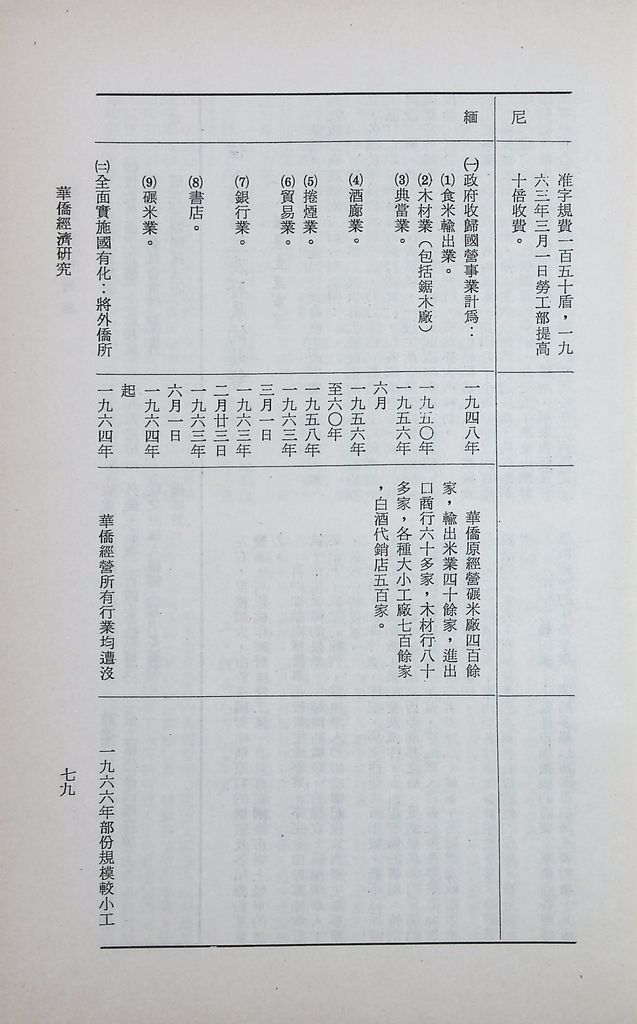 華僑經濟研究的圖檔，第82張，共104張