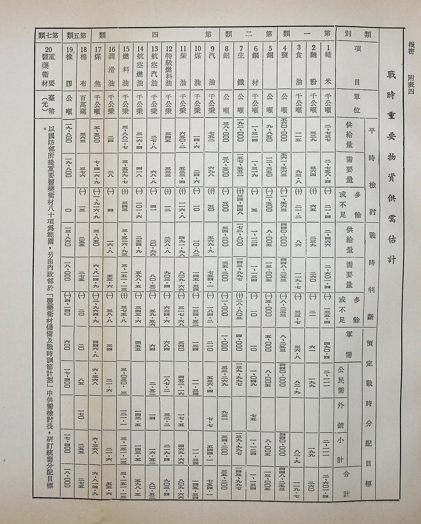 物資動員計畫分析的圖檔，第19張，共22張