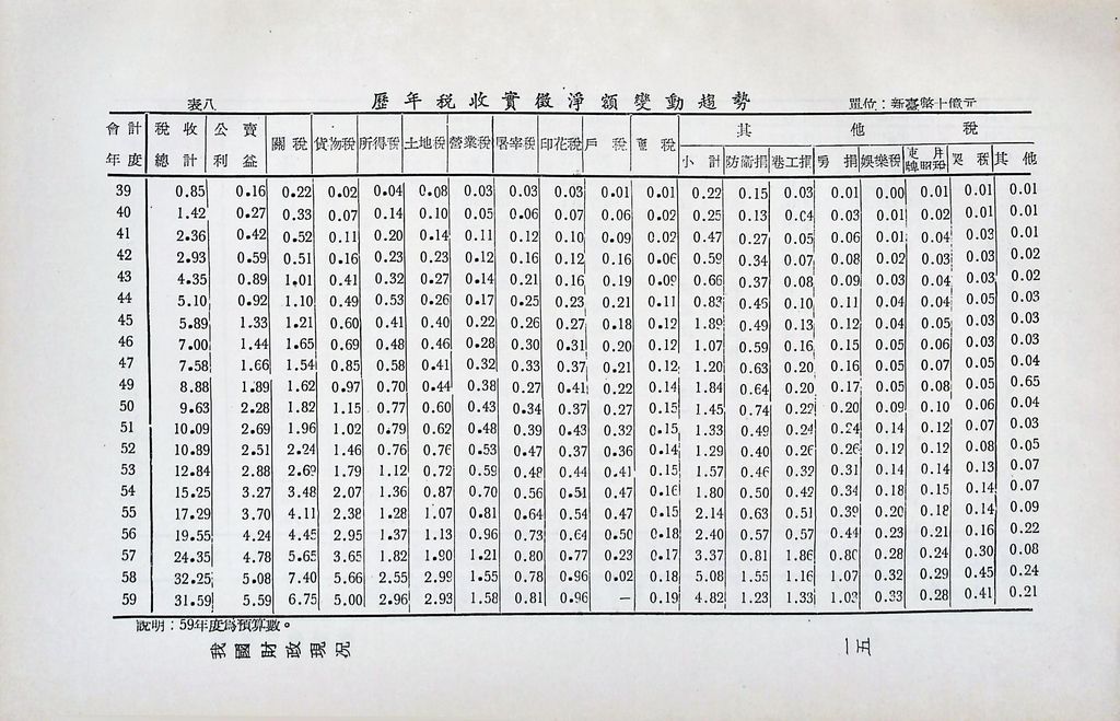 我國財政現況的圖檔，第18張，共23張