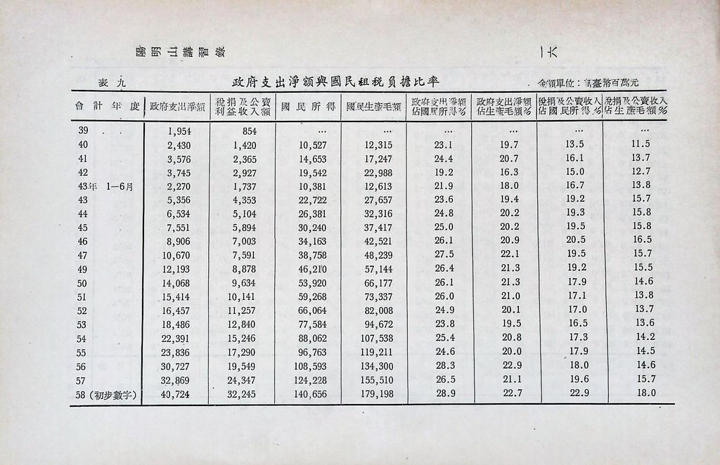 我國財政現況的圖檔，第19張，共23張