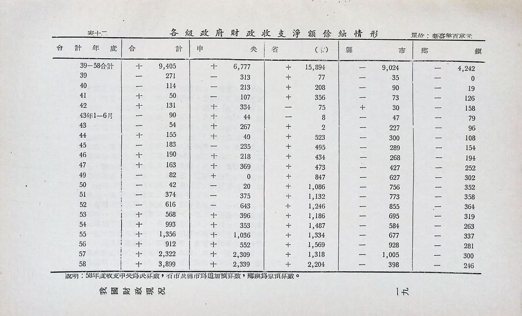 我國財政現況的圖檔，第22張，共23張