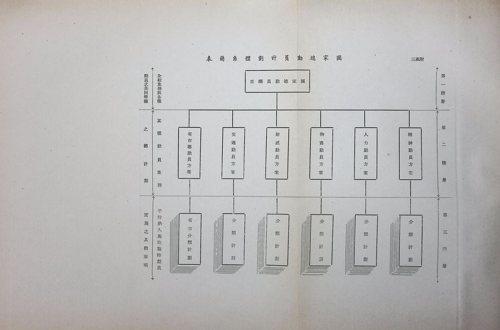 我國總動員制度概要（二）─國家總動員的機構、計畫、和法令─的圖檔，第10張，共21張