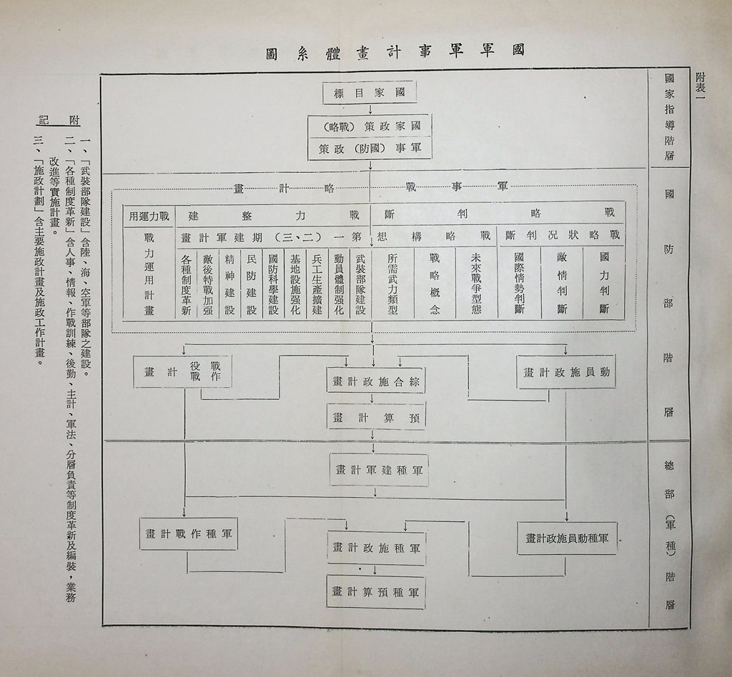 建軍計畫概論的圖檔，第7張，共10張