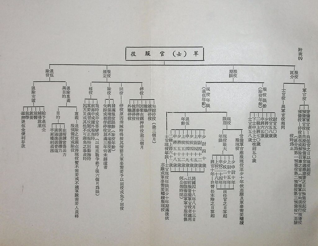我國軍職人事制度的圖檔，第12張，共27張