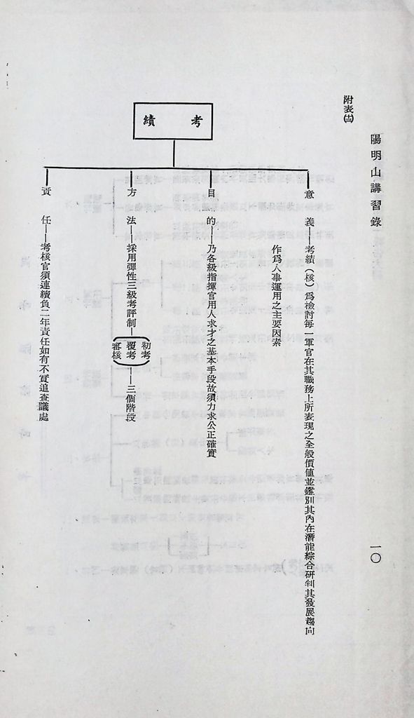 我國軍職人事制度的圖檔，第16張，共27張