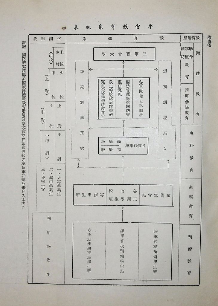 我國軍職人事制度的圖檔，第20張，共27張