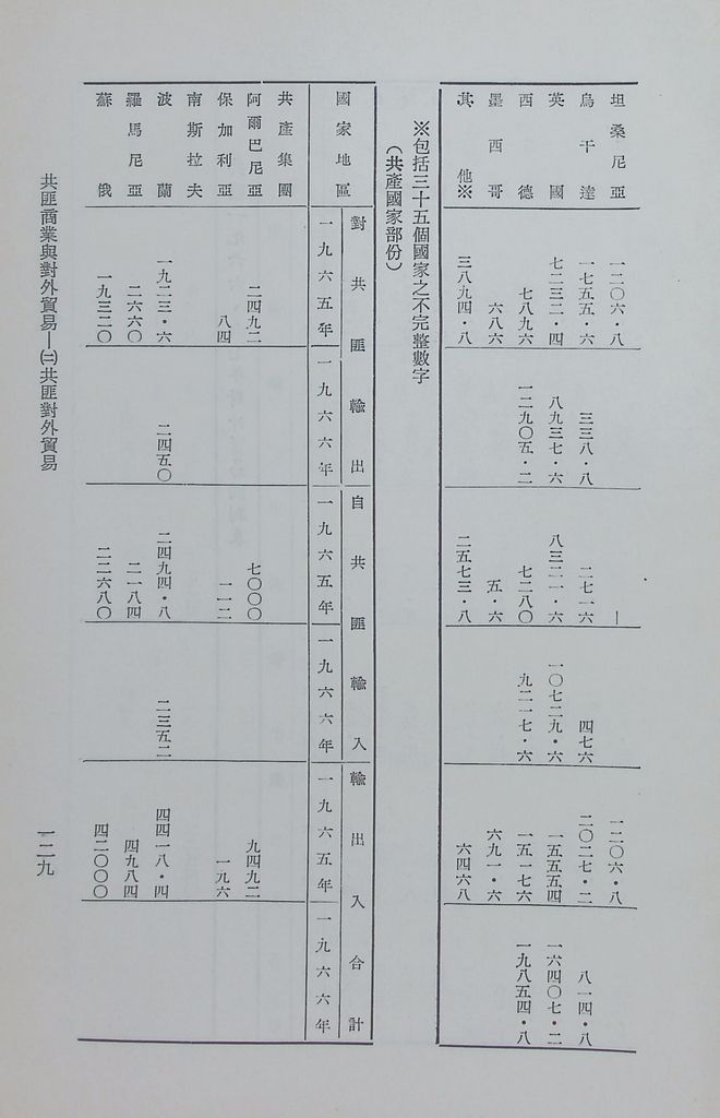 共匪商業與對外貿易—(二)共匪對外貿易的圖檔，第136張，共138張