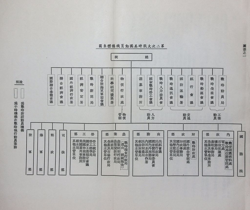總動員機構體系及業務的圖檔，第4張，共31張