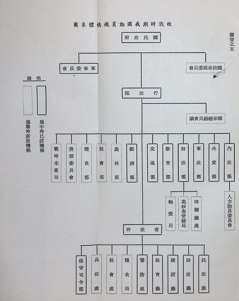 總動員機構體系及業務的圖檔，第13張，共31張