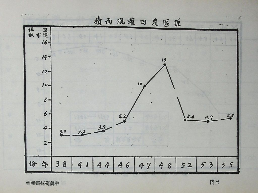 共匪農業與糧食的圖檔，第54張，共63張