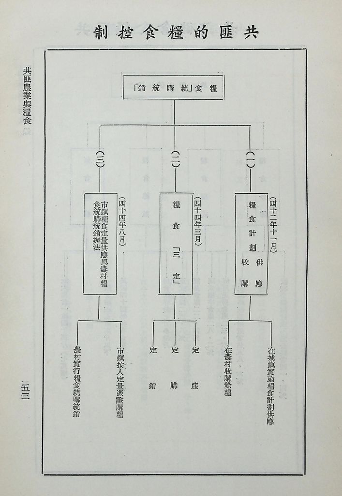 共匪農業與糧食的圖檔，第58張，共63張