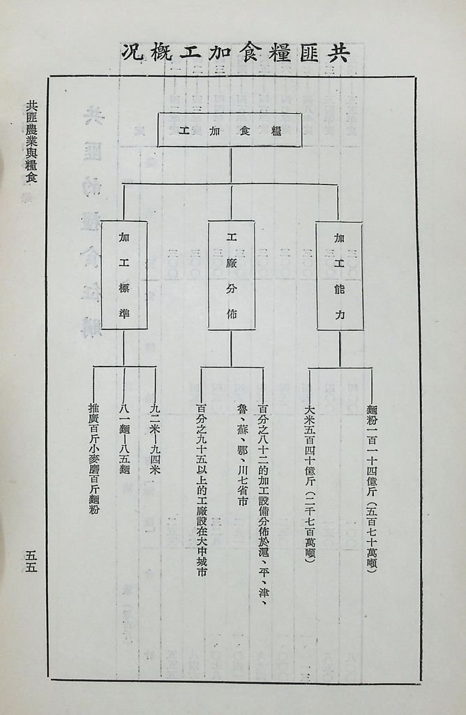 共匪農業與糧食的圖檔，第60張，共63張