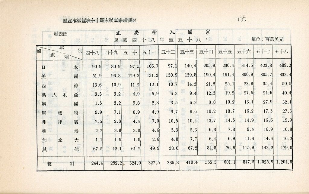 近六十年對外貿易政策的回顧與前瞻的圖檔，第23張，共26張