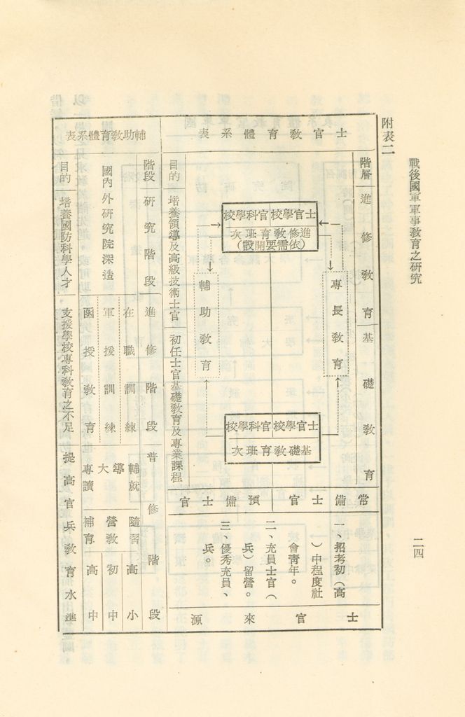 戰後國軍軍事教育之研究的圖檔，第27張，共30張