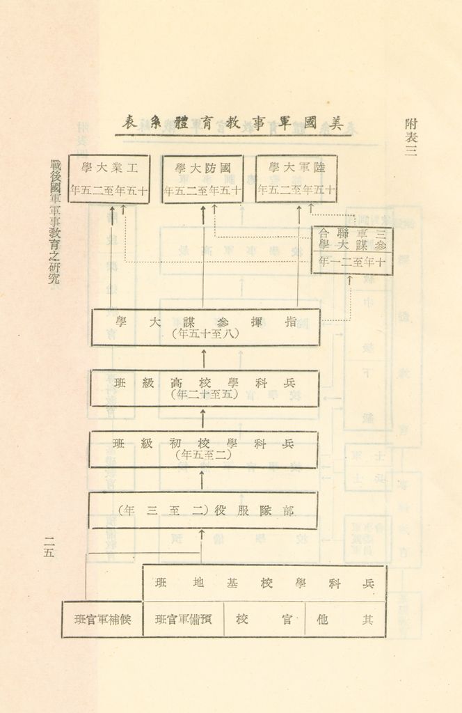 戰後國軍軍事教育之研究的圖檔，第28張，共30張