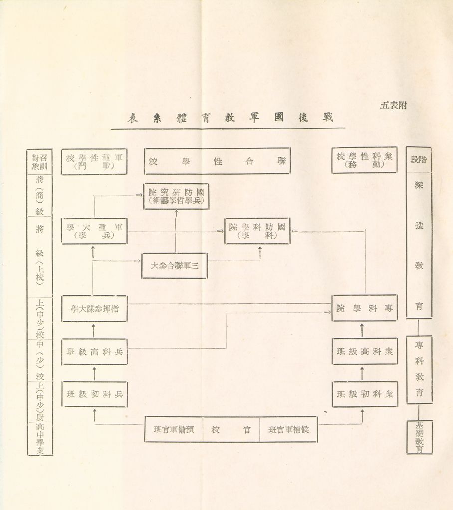 戰後國軍軍事教育之研究的圖檔，第30張，共30張