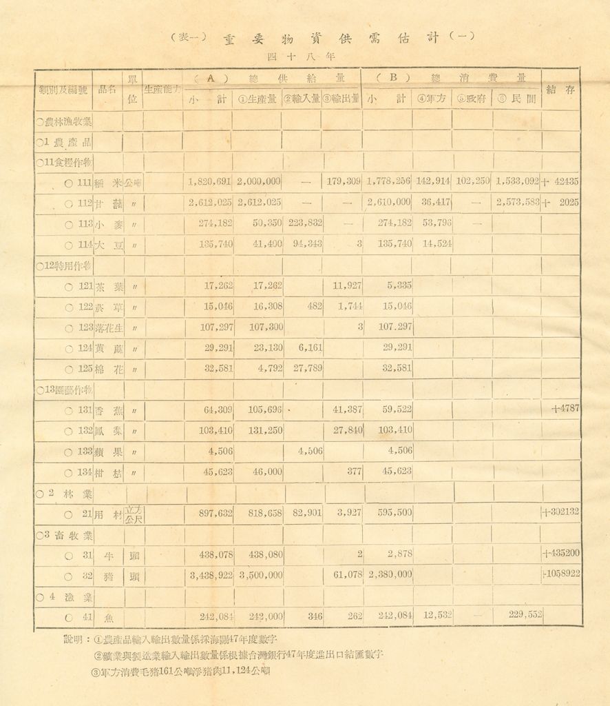 物資動員供應之推算的圖檔，第6張，共27張