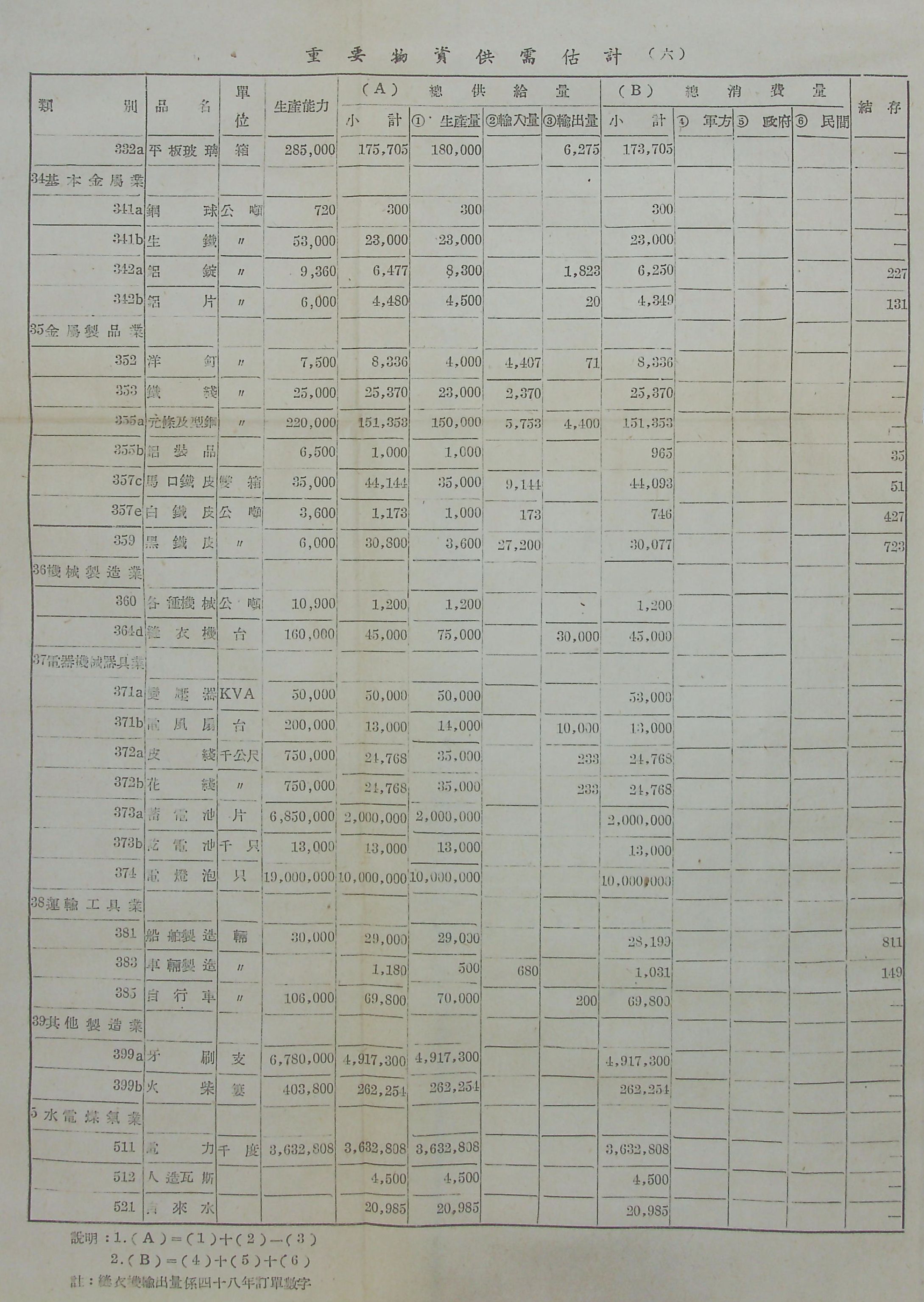 物資動員供應之推算的圖檔，第11張，共27張