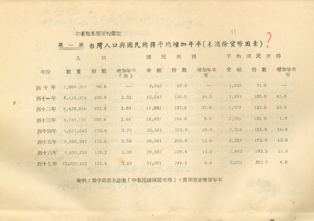 反攻基地之經濟概況—臺灣經濟現況之檢討的圖檔，第5張，共55張