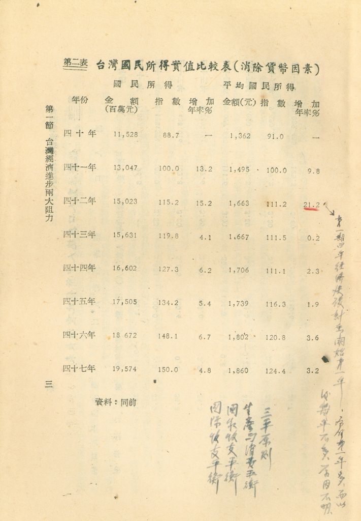反攻基地之經濟概況—臺灣經濟現況之檢討的圖檔，第6張，共55張