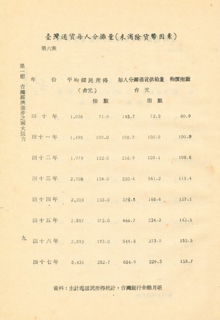 反攻基地之經濟概況—臺灣經濟現況之檢討的圖檔，第12張，共55張
