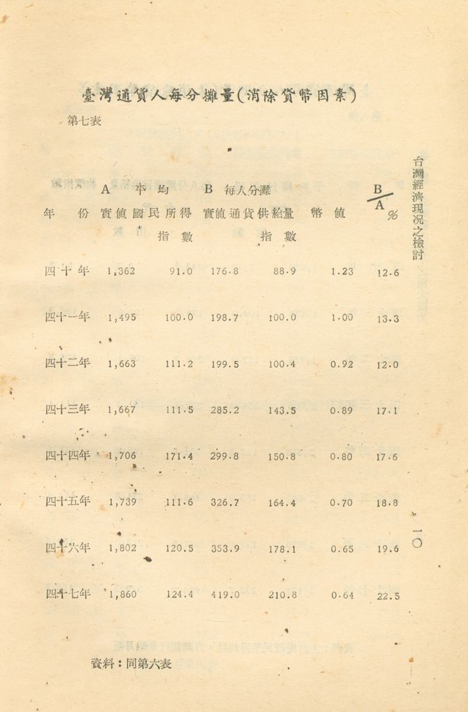 反攻基地之經濟概況—臺灣經濟現況之檢討的圖檔，第13張，共55張