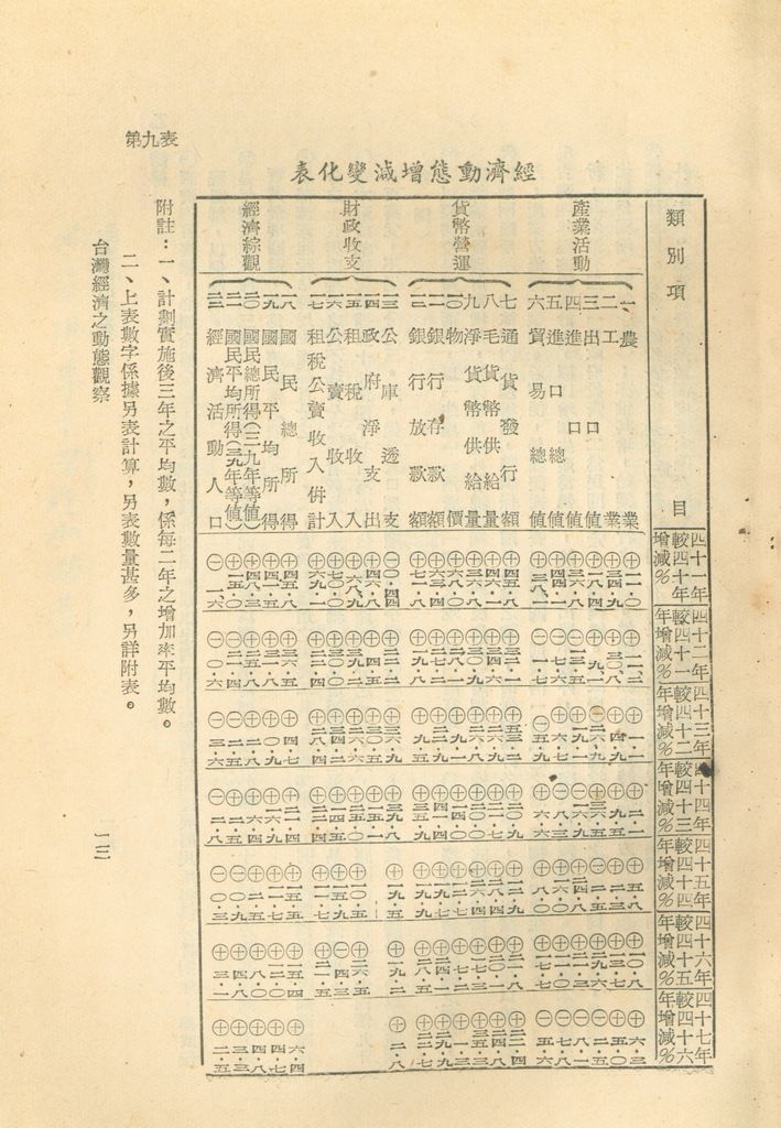 反攻基地之經濟概況—臺灣經濟現況之檢討的圖檔，第16張，共55張