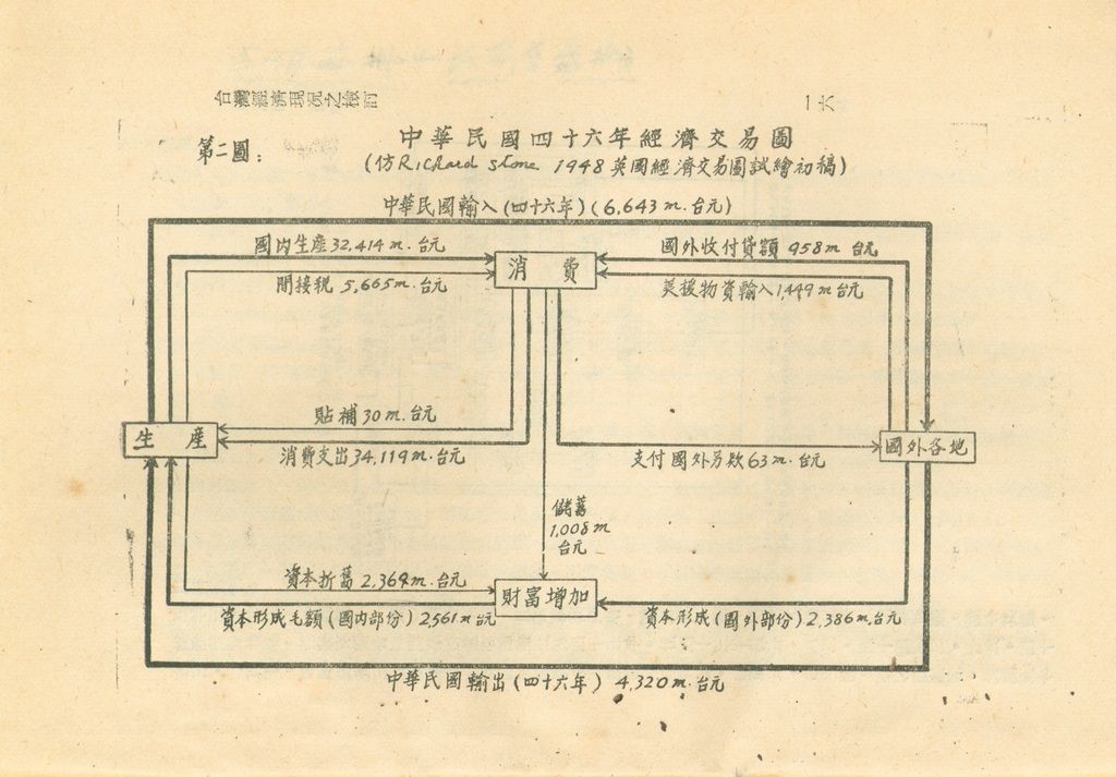 反攻基地之經濟概況—臺灣經濟現況之檢討的圖檔，第19張，共55張