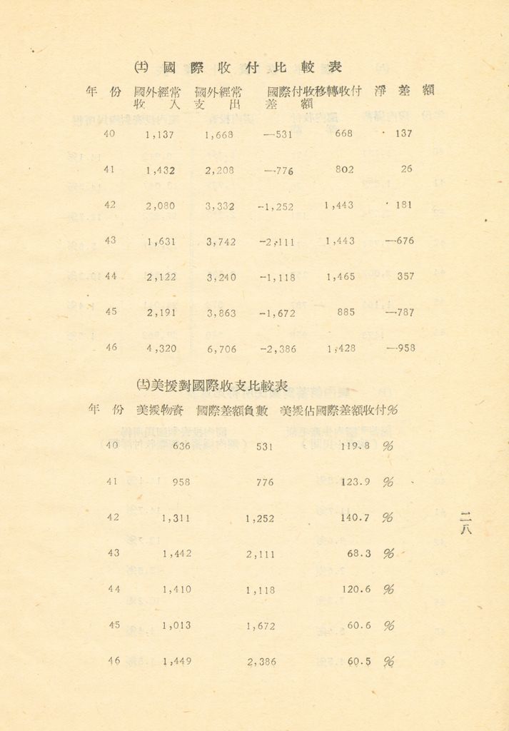 反攻基地之經濟概況—臺灣經濟現況之檢討的圖檔，第31張，共55張