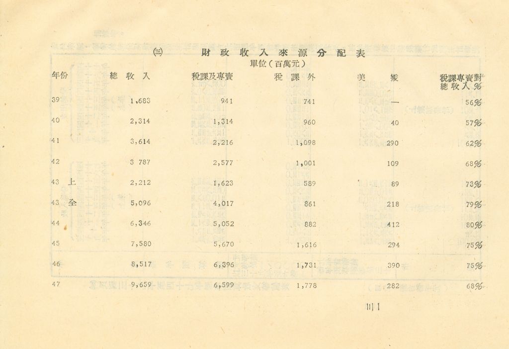 反攻基地之經濟概況—臺灣經濟現況之檢討的圖檔，第34張，共55張