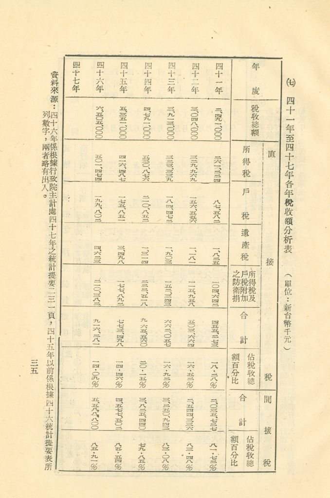 反攻基地之經濟概況—臺灣經濟現況之檢討的圖檔，第38張，共55張