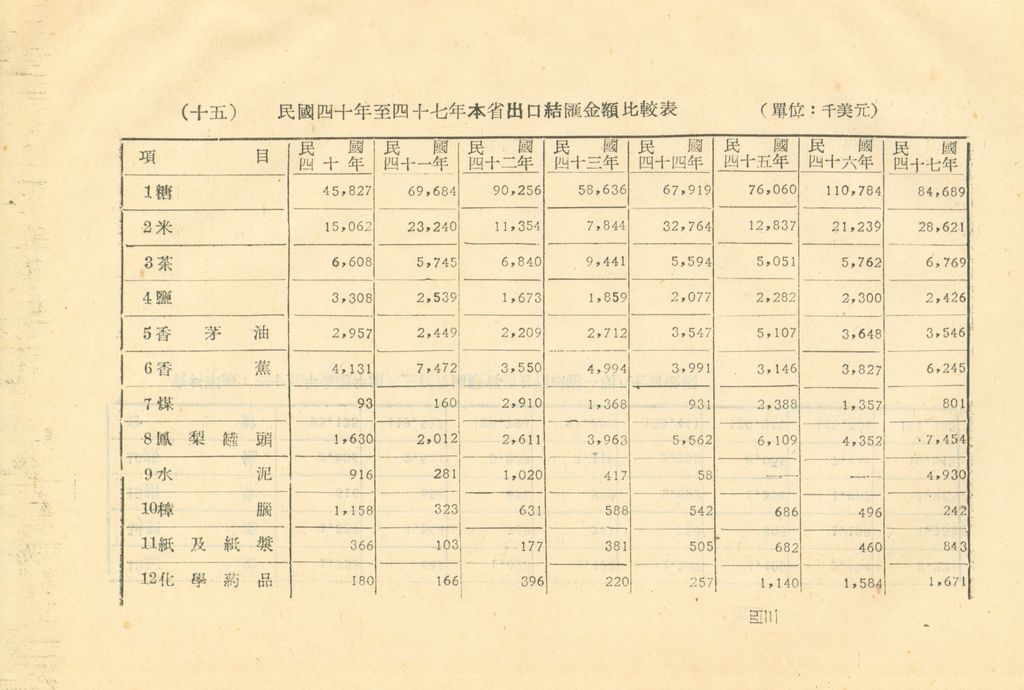反攻基地之經濟概況—臺灣經濟現況之檢討的圖檔，第46張，共55張