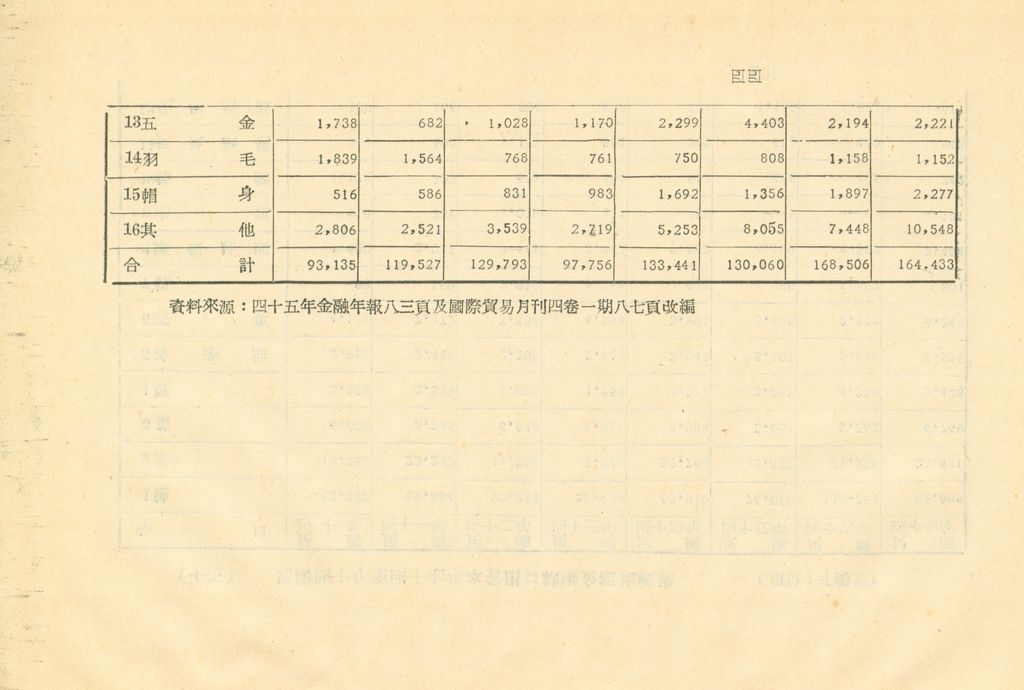 反攻基地之經濟概況—臺灣經濟現況之檢討的圖檔，第47張，共55張