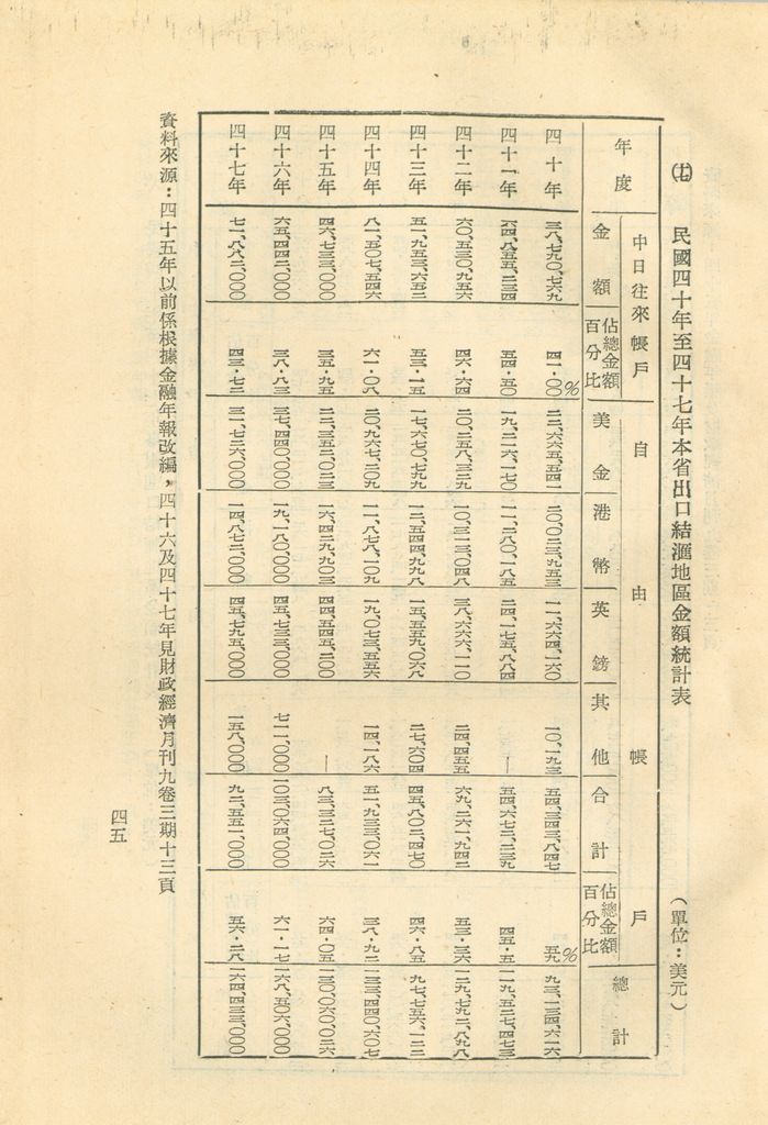 反攻基地之經濟概況—臺灣經濟現況之檢討的圖檔，第49張，共55張
