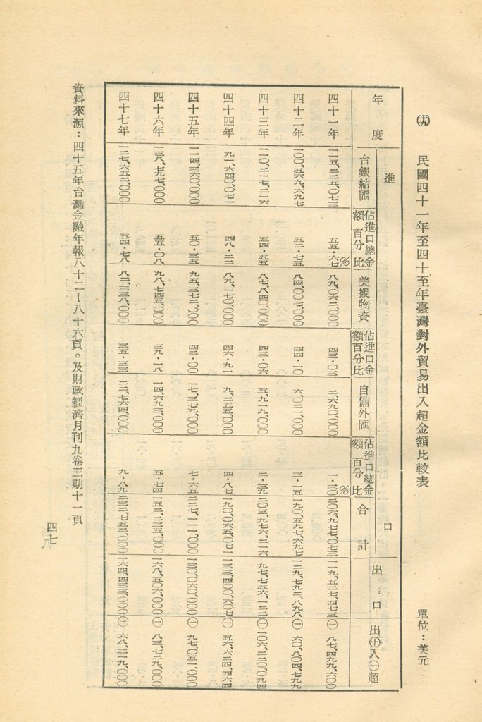 反攻基地之經濟概況—臺灣經濟現況之檢討的圖檔，第51張，共55張
