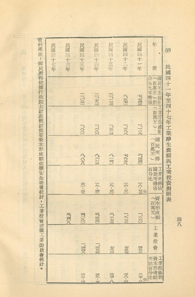反攻基地之經濟概況—臺灣經濟現況之檢討的圖檔，第52張，共55張