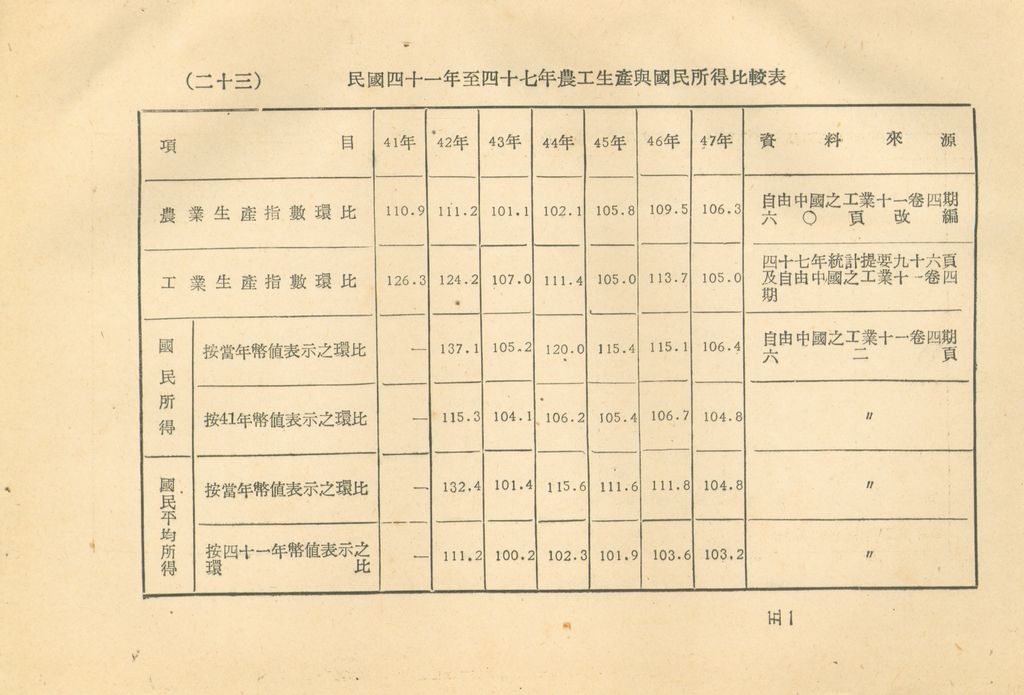 反攻基地之經濟概況—臺灣經濟現況之檢討的圖檔，第55張，共55張