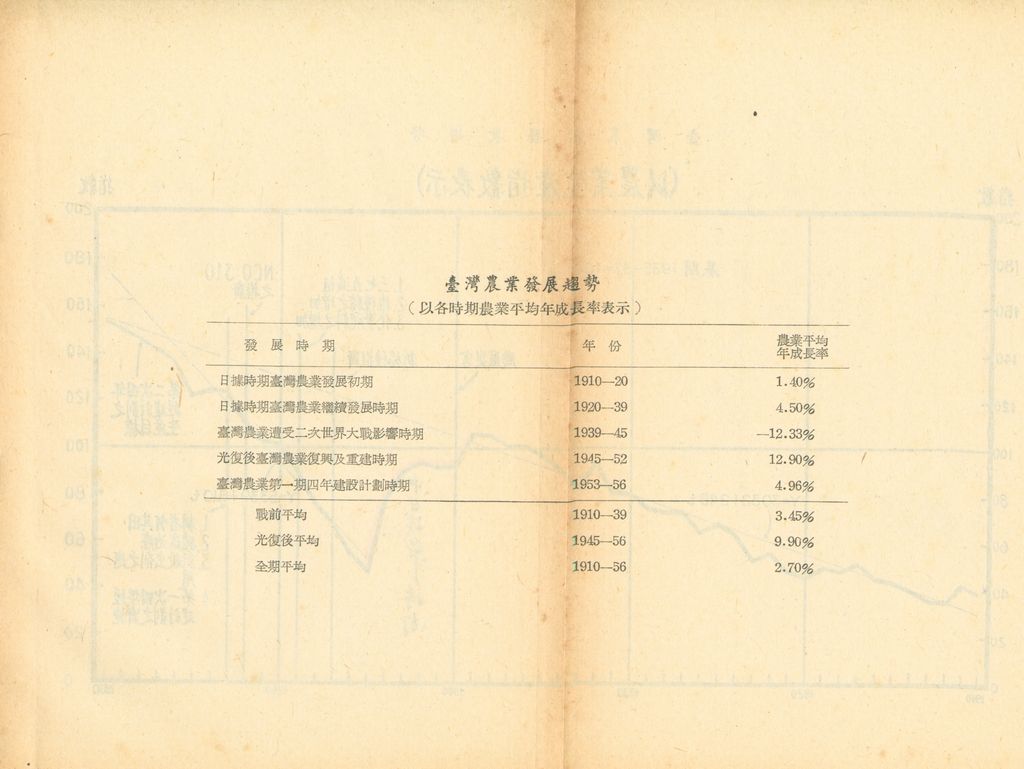 反攻基地之經濟概況—臺灣農業建設之檢討的圖檔，第11張，共52張