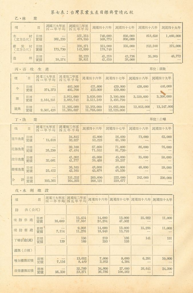 反攻基地之經濟概況—臺灣農業建設之檢討的圖檔，第38張，共51張