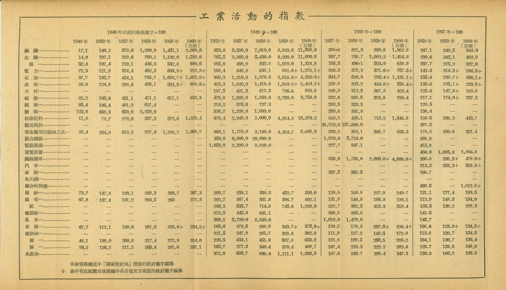 一九六○年共匪經濟的圖檔，第25張，共30張