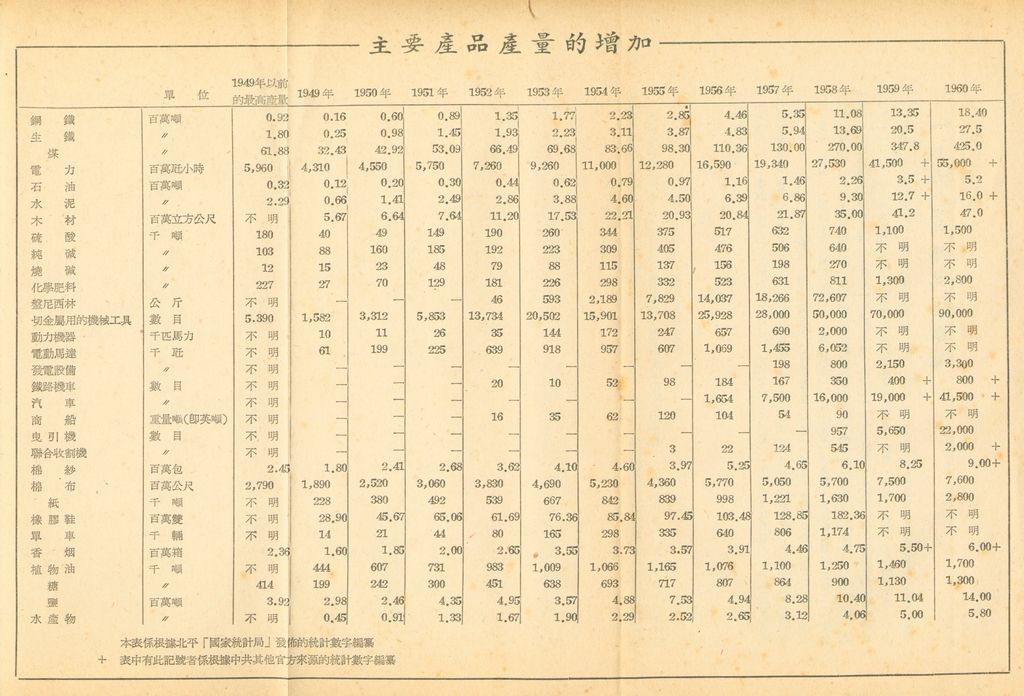 一九六○年共匪經濟的圖檔，第29張，共29張