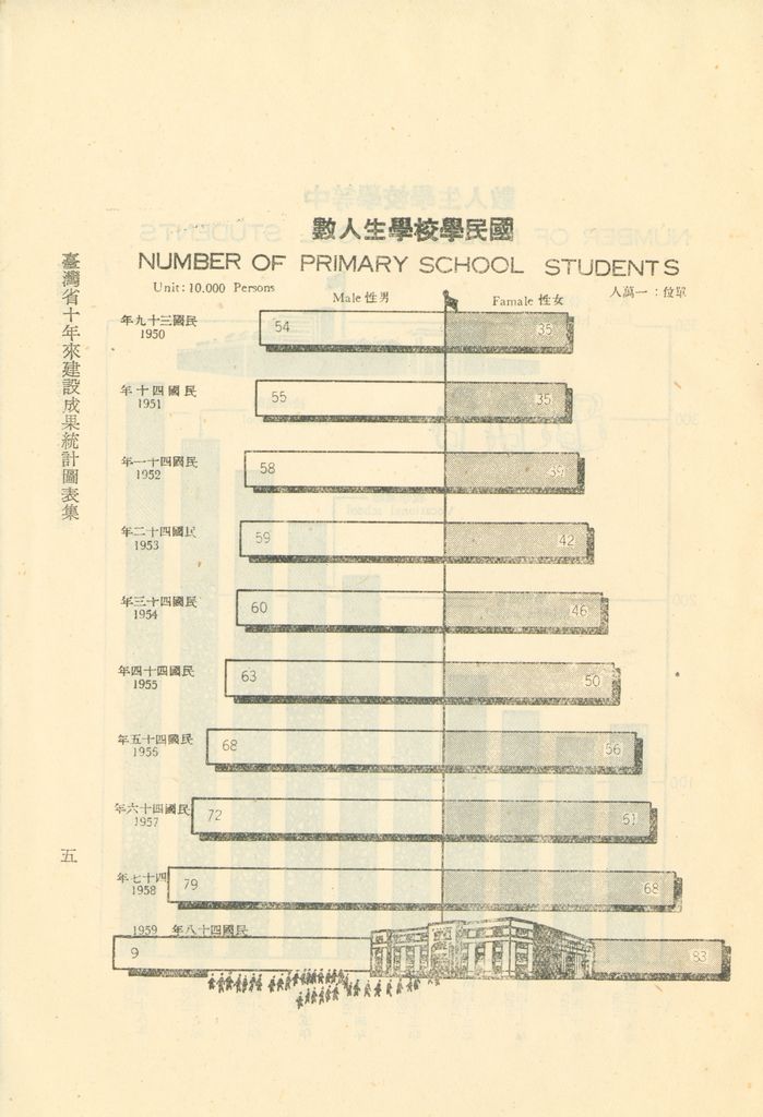 臺灣省十年來建設成果統計圖表的圖檔，第10張，共60張