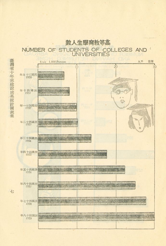 臺灣省十年來建設成果統計圖表的圖檔，第12張，共60張