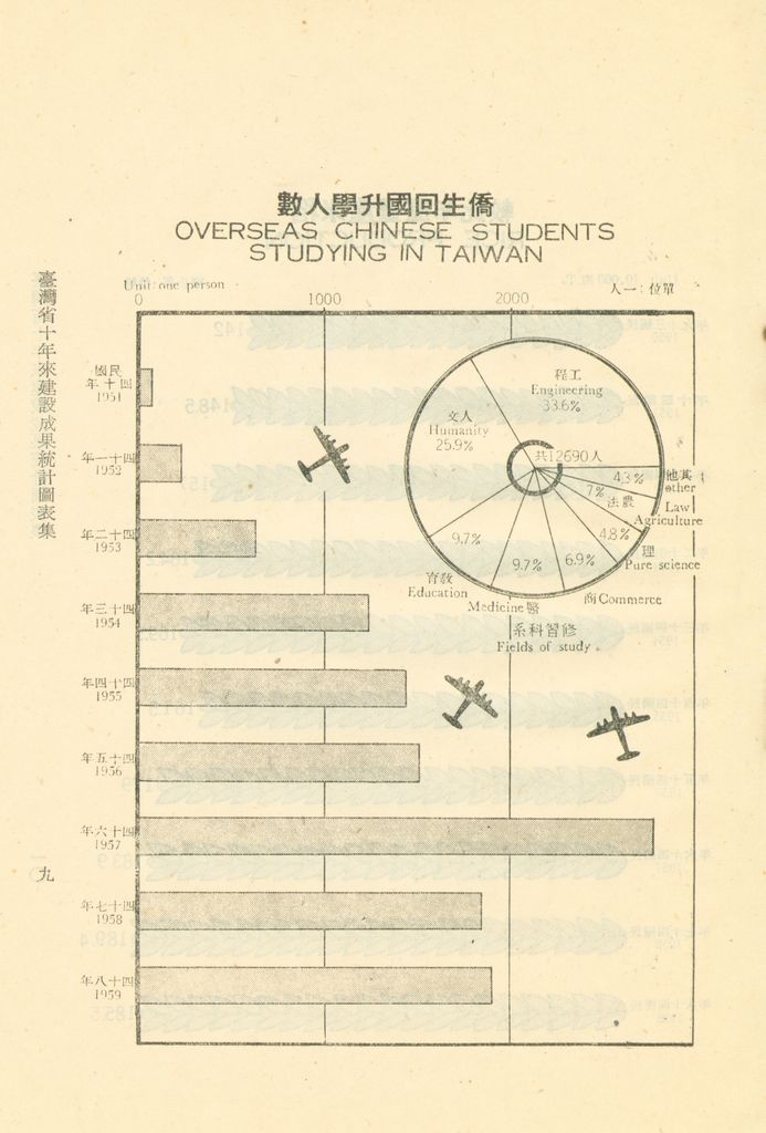 臺灣省十年來建設成果統計圖表的圖檔，第14張，共60張