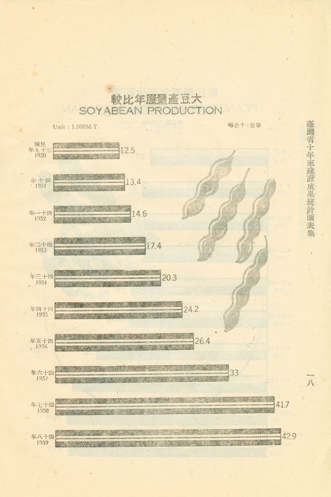 臺灣省十年來建設成果統計圖表的圖檔，第23張，共60張